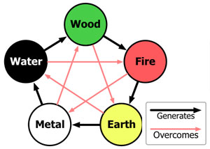 Five Elements